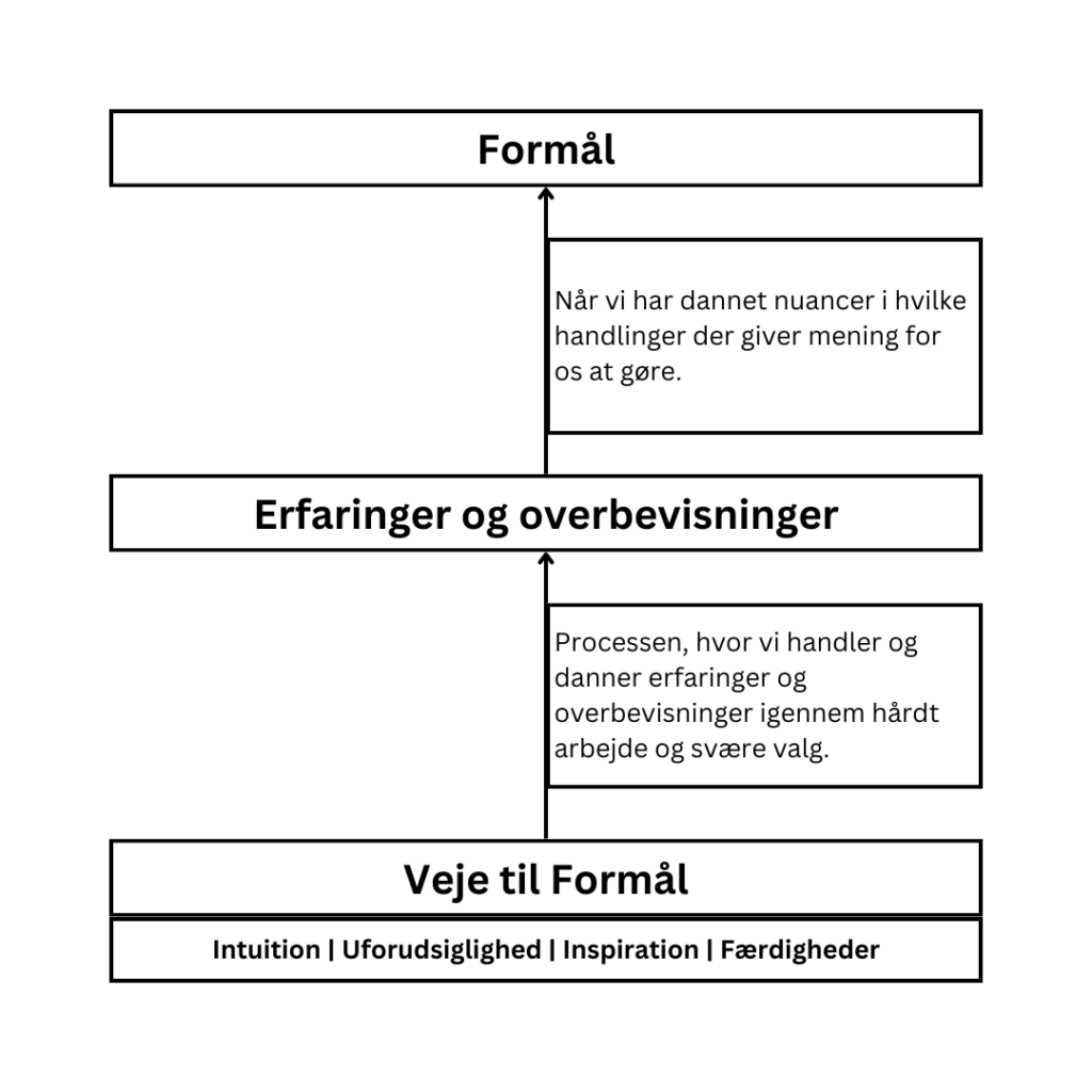 veje til formål