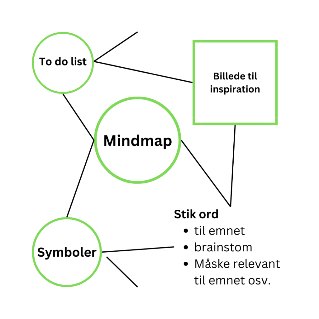 mindmap med formål