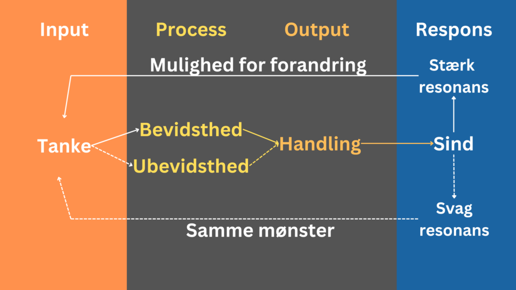 Proces og velvære