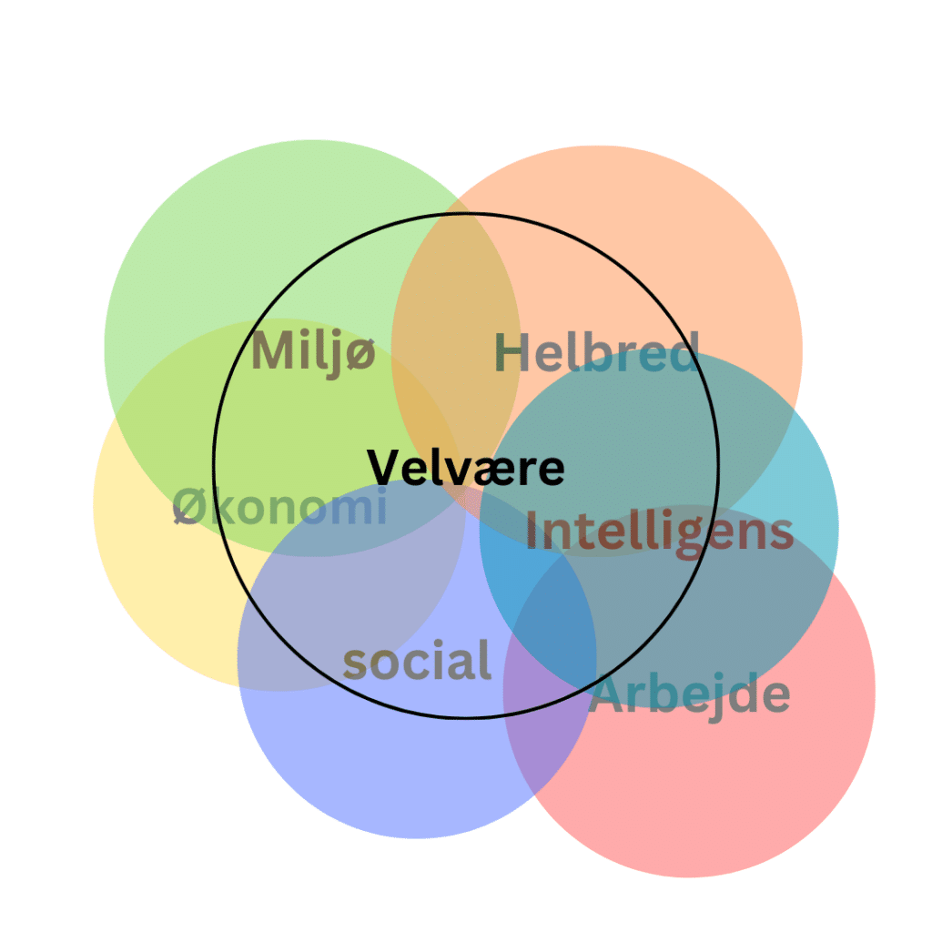 Intelligens og velvære